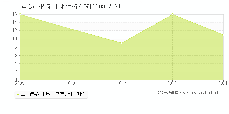 根崎(二本松市)の土地価格推移グラフ(坪単価)[2009-2021年]