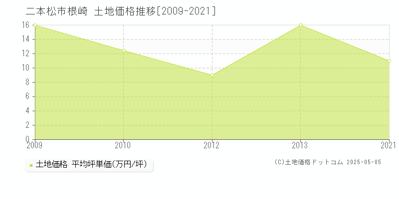 二本松市根崎の土地価格推移グラフ 