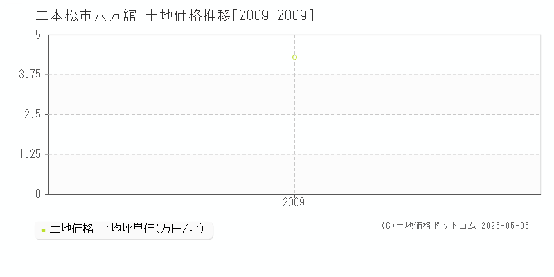 二本松市八万舘の土地価格推移グラフ 