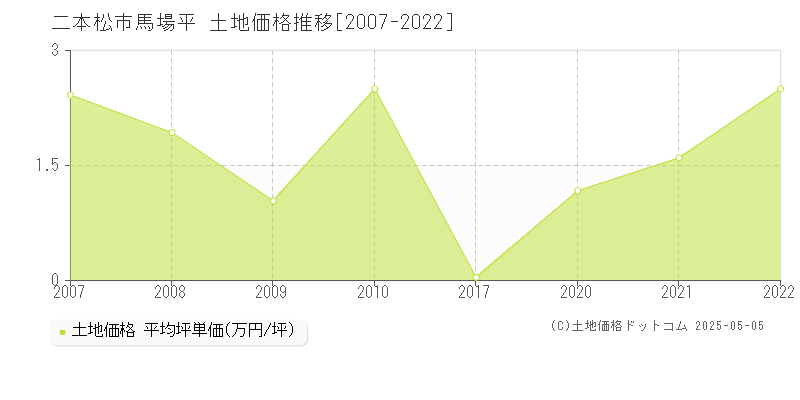馬場平(二本松市)の土地価格推移グラフ(坪単価)[2007-2022年]