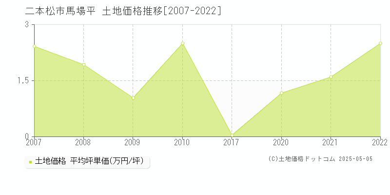 二本松市馬場平の土地価格推移グラフ 