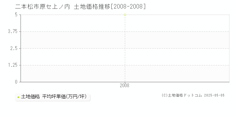 二本松市原セ上ノ内の土地取引事例推移グラフ 
