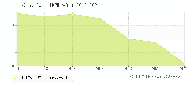 針道(二本松市)の土地価格推移グラフ(坪単価)[2010-2021年]