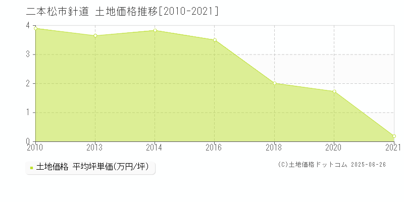 二本松市針道の土地価格推移グラフ 