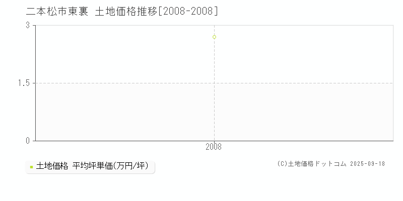 東裏(二本松市)の土地価格推移グラフ(坪単価)[2008-2008年]