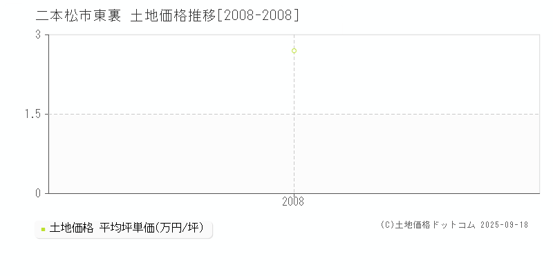 二本松市東裏の土地価格推移グラフ 