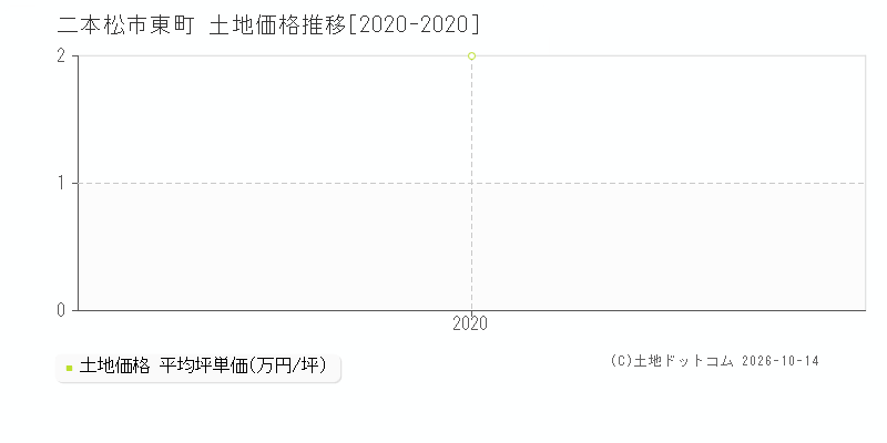 二本松市東町の土地価格推移グラフ(坪単価)[2020-2020年]