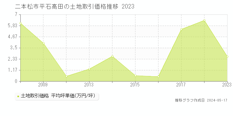 二本松市平石高田の土地価格推移グラフ 