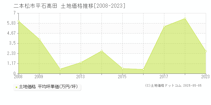 平石高田(二本松市)の土地価格推移グラフ(坪単価)[2008-2023年]