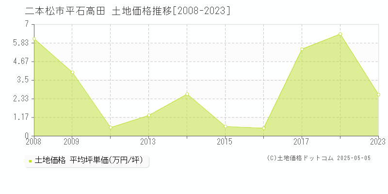 二本松市平石高田の土地価格推移グラフ 