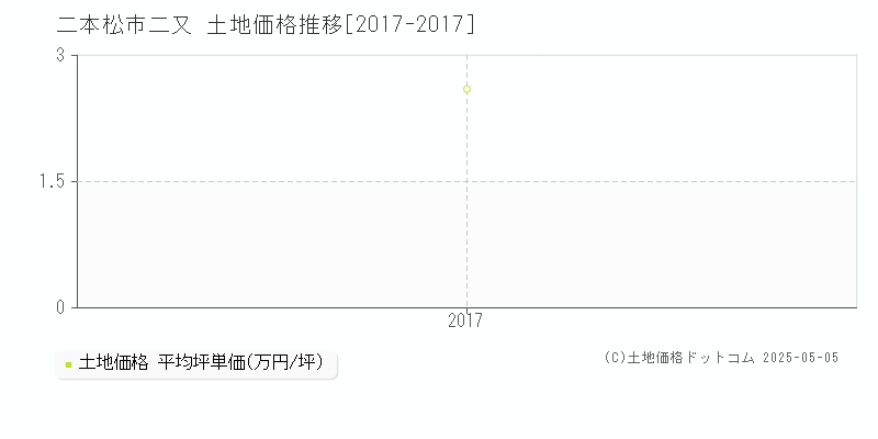 二本松市二又の土地価格推移グラフ 