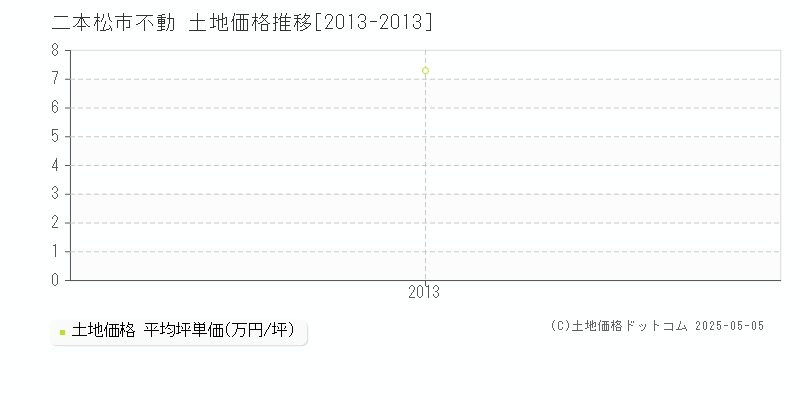 不動(二本松市)の土地価格推移グラフ(坪単価)[2013-2013年]