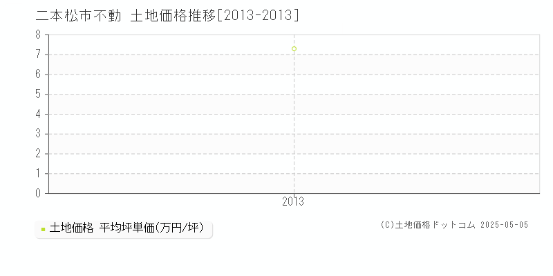 二本松市不動の土地価格推移グラフ 