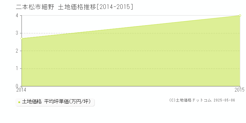 細野(二本松市)の土地価格推移グラフ(坪単価)[2014-2015年]