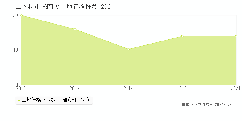 二本松市松岡の土地価格推移グラフ 