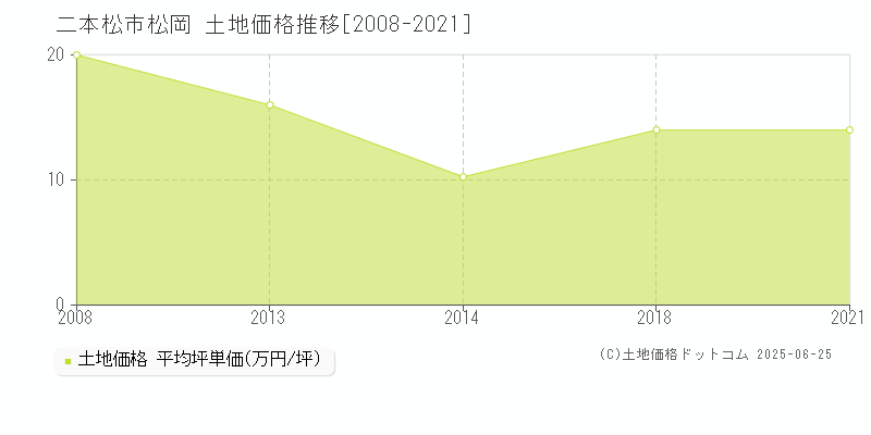 松岡(二本松市)の土地価格推移グラフ(坪単価)[2008-2021年]