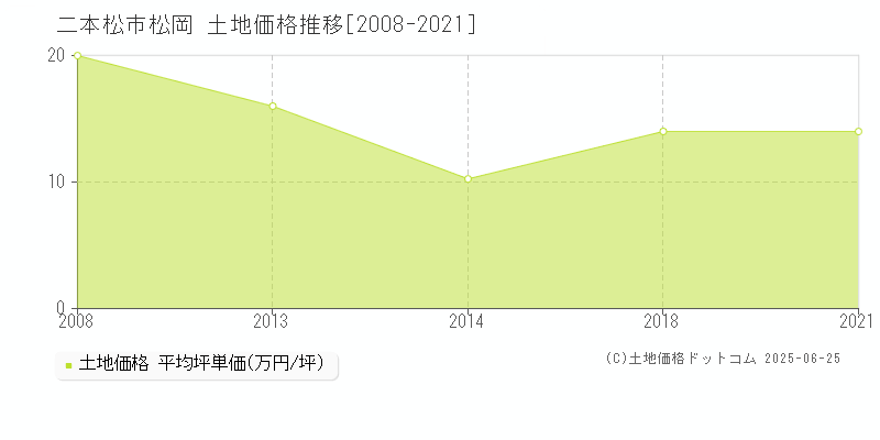 二本松市松岡の土地価格推移グラフ 