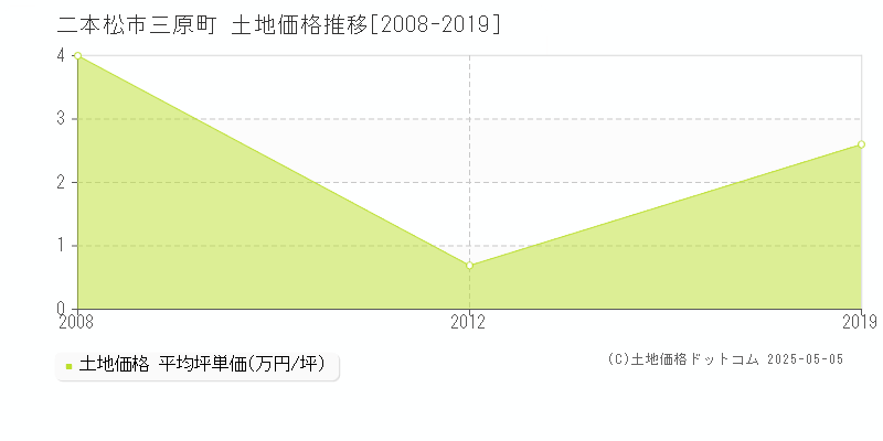 三原町(二本松市)の土地価格推移グラフ(坪単価)[2008-2019年]