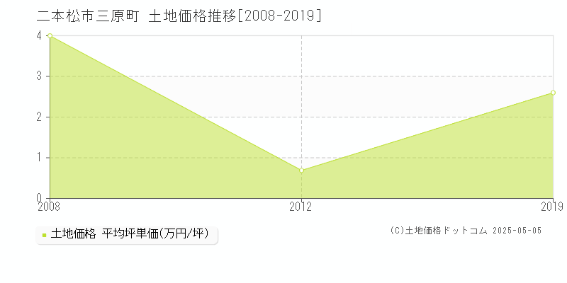 二本松市三原町の土地価格推移グラフ 
