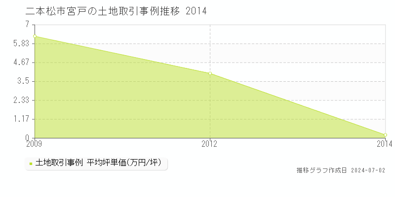 二本松市宮戸の土地価格推移グラフ 