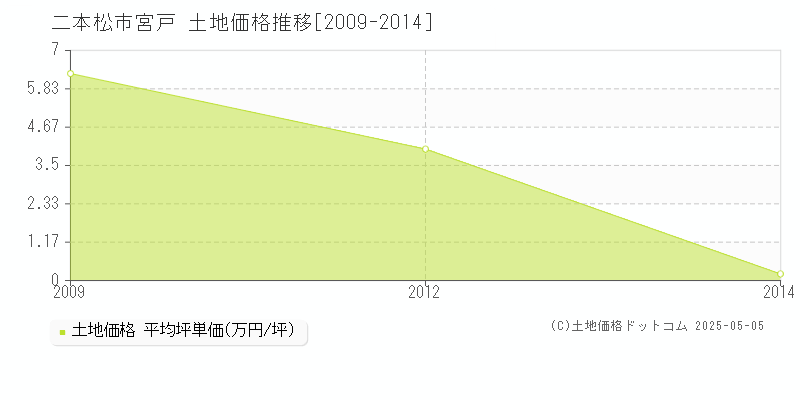 宮戸(二本松市)の土地価格推移グラフ(坪単価)[2009-2014年]