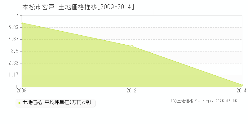 二本松市宮戸の土地価格推移グラフ 