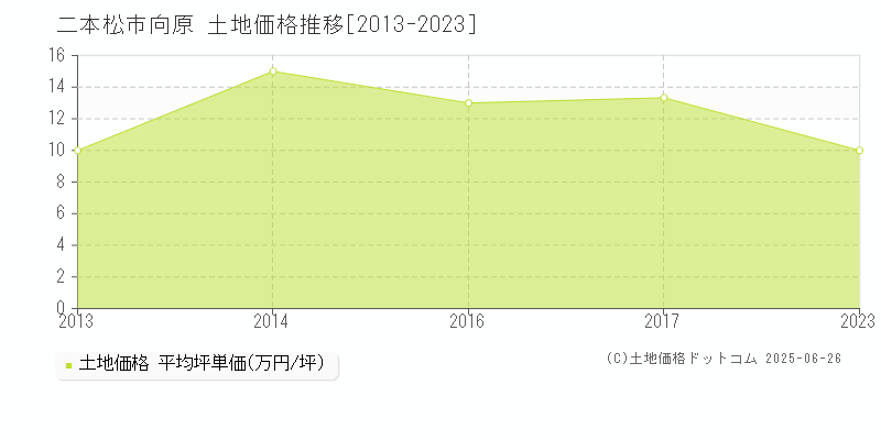 向原(二本松市)の土地価格推移グラフ(坪単価)[2013-2023年]