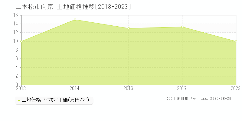 二本松市向原の土地価格推移グラフ 