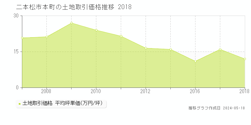 二本松市本町の土地価格推移グラフ 