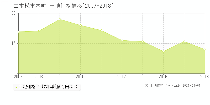 本町(二本松市)の土地価格推移グラフ(坪単価)[2007-2018年]
