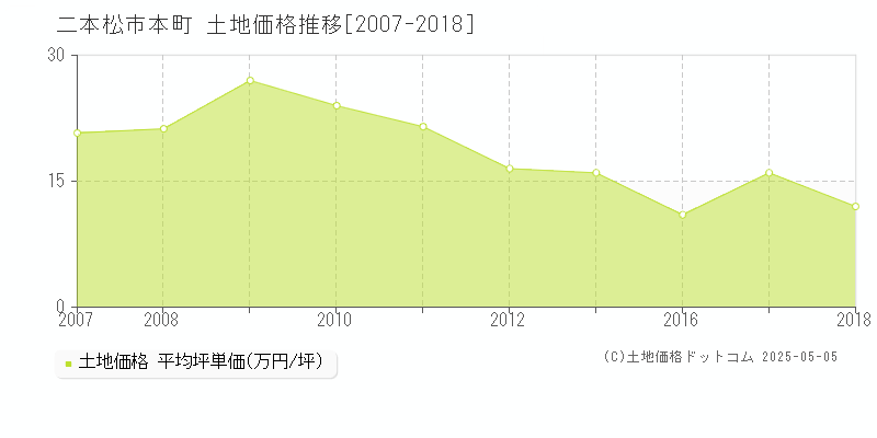 二本松市本町の土地価格推移グラフ 