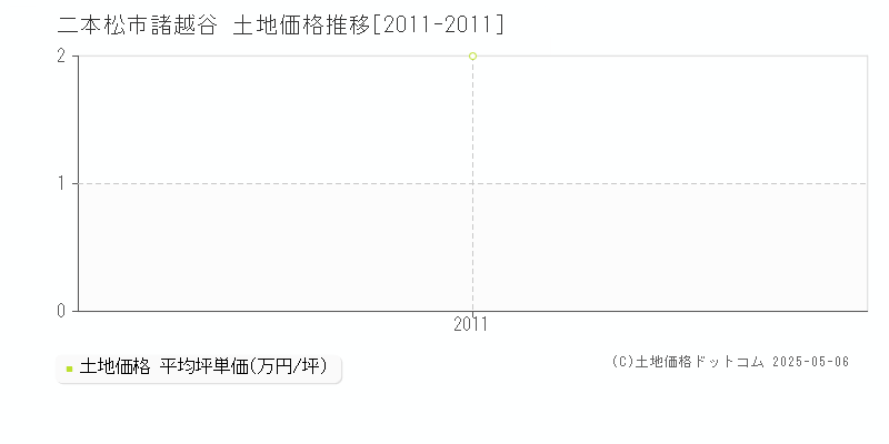 二本松市諸越谷の土地価格推移グラフ 