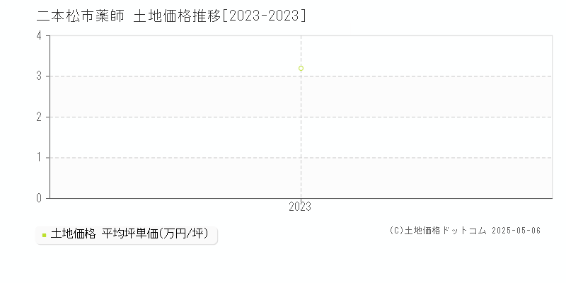 薬師(二本松市)の土地価格推移グラフ(坪単価)[2023-2023年]