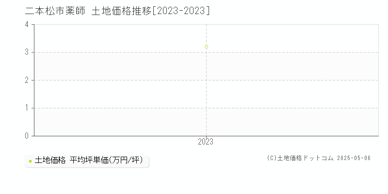 二本松市薬師の土地価格推移グラフ 