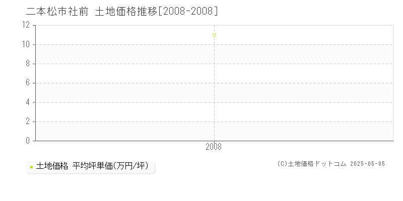 社前(二本松市)の土地価格推移グラフ(坪単価)[2008-2008年]