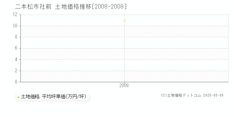 二本松市社前の土地価格推移グラフ 