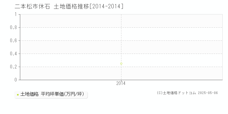 休石(二本松市)の土地価格推移グラフ(坪単価)[2014-2014年]