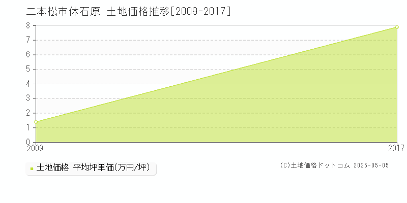 休石原(二本松市)の土地価格推移グラフ(坪単価)[2009-2017年]