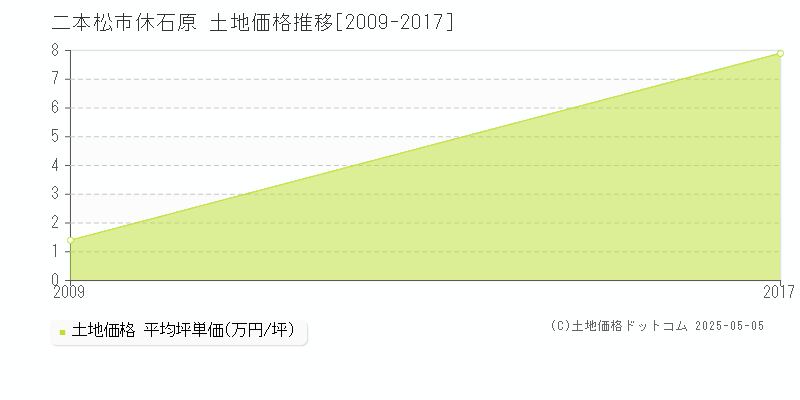 二本松市休石原の土地取引価格推移グラフ 