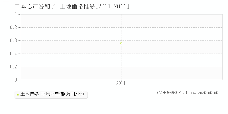 谷和子(二本松市)の土地価格推移グラフ(坪単価)[2011-2011年]