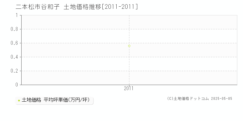 二本松市谷和子の土地価格推移グラフ 