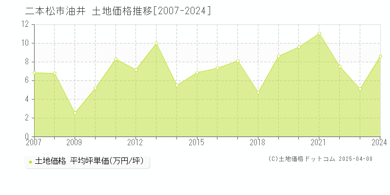 二本松市油井の土地価格推移グラフ 