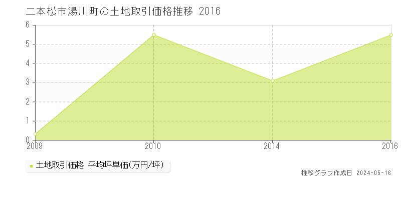二本松市湯川町の土地価格推移グラフ 