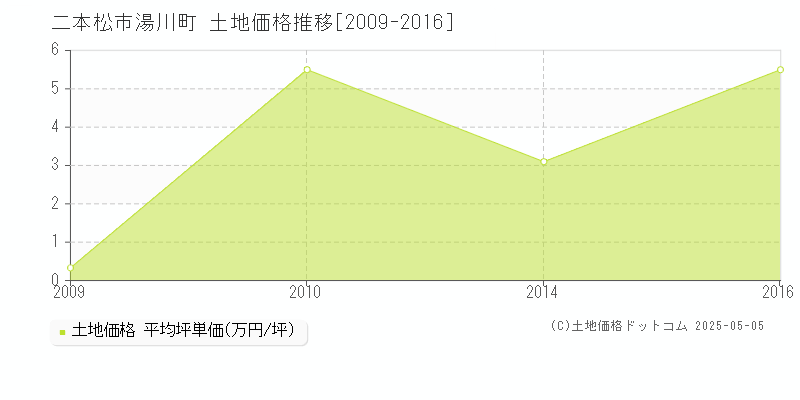 湯川町(二本松市)の土地価格推移グラフ(坪単価)[2009-2016年]