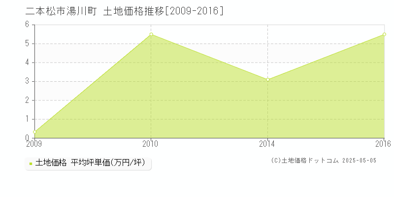 二本松市湯川町の土地価格推移グラフ 