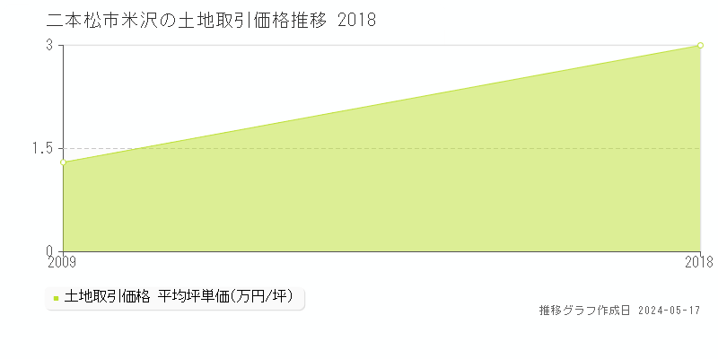 二本松市米沢の土地価格推移グラフ 