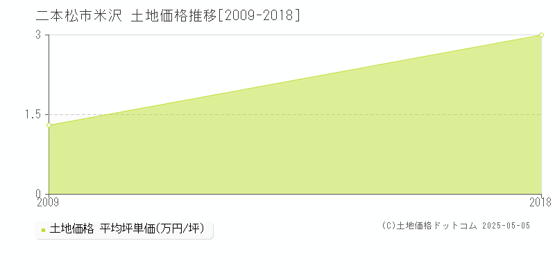米沢(二本松市)の土地価格推移グラフ(坪単価)[2009-2018年]