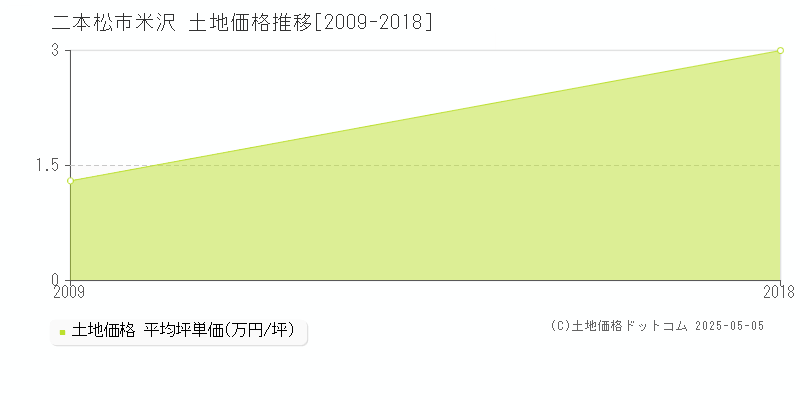 二本松市米沢の土地価格推移グラフ 