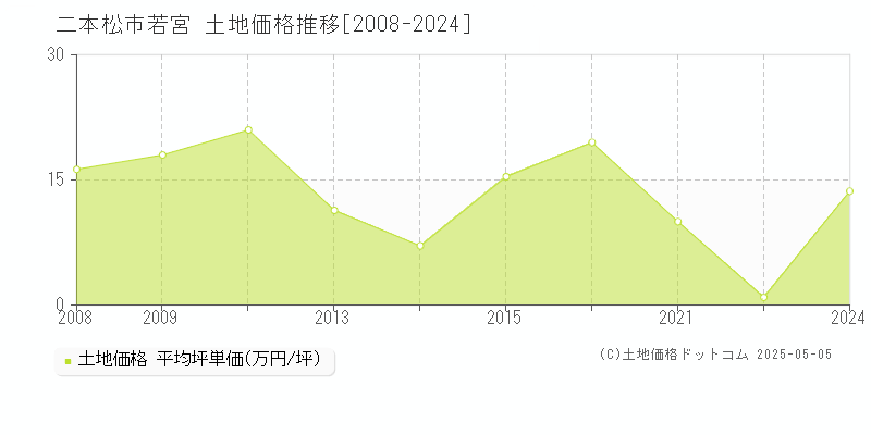 若宮(二本松市)の土地価格推移グラフ(坪単価)[2008-2024年]