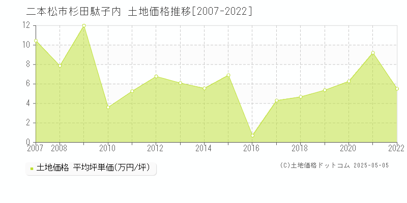 杉田駄子内(二本松市)の土地価格推移グラフ(坪単価)[2007-2022年]
